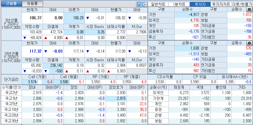 자료: 국고채 금리와 국채선물 가격의 오후 3시 45분 현재 상황...출처: 코스콤 CHECK