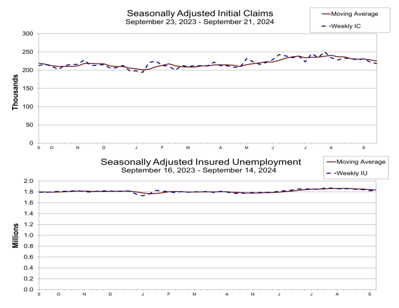 (상보) 미 주간실업 21.8만건으로 4개월 최저...예상도 하회