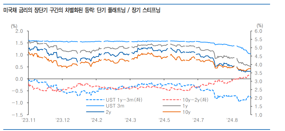 美 금리 커브, 장기와 단기가 상반된 흐름 보이는 이유 - 유안타證