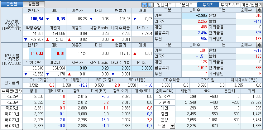 자료: 국고채 금리와 국채선물 가격의 오전 10시 43분 현재 상황...출처: 코스콤 CHECK