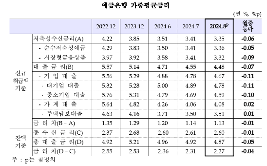 8월중 예금은행 예금금리 3.35%로 전월비 6bp 하락...대출금리는 가계 상승, 기업 하락 - 한은
