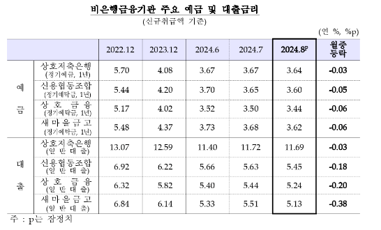 8월중 예금은행 예금금리 3.35%로 전월비 6bp 하락...대출금리는 가계 상승, 기업 하락 - 한은