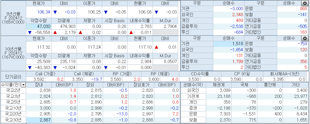자료: 11시 현재 국채선물과 국고채 금리 동향, 출처: 코스콤 CHECK
