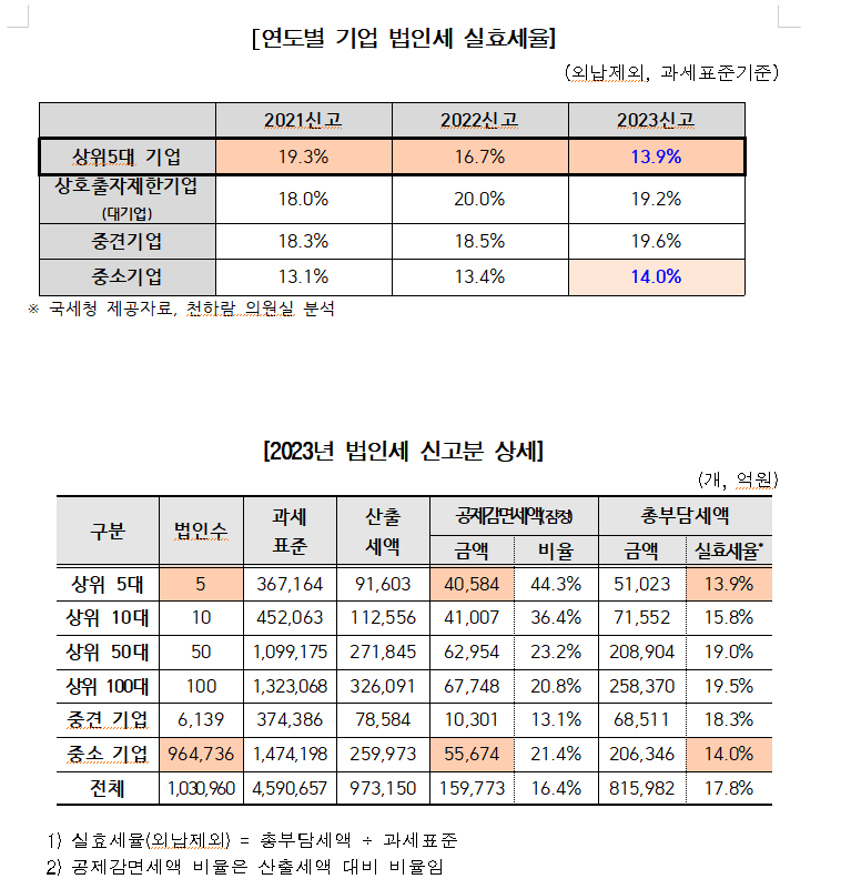 5대 기업 법인세 실효세율 최초 공개...이 기업들 실효세율 중소기업보다 낮아 - 야당 의원