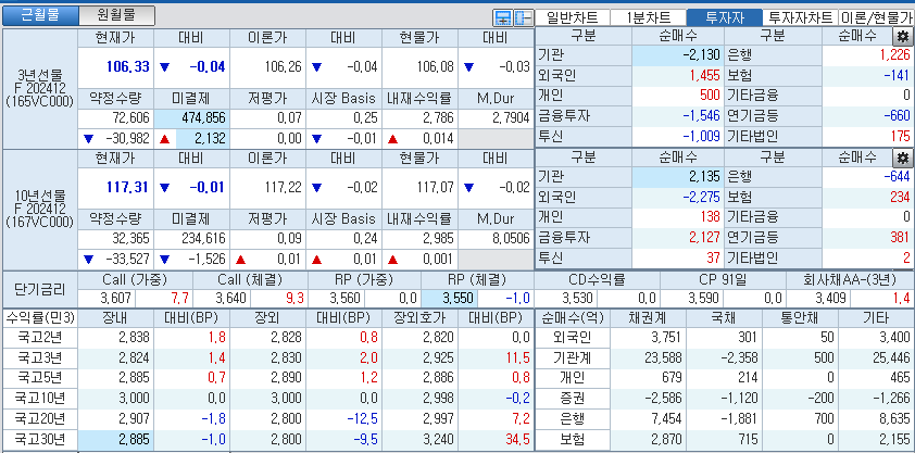 자료: 국고채 금리와 국채선물 가격의 오후 1시 23분 현재 상황...출처: 코스콤 CHECK