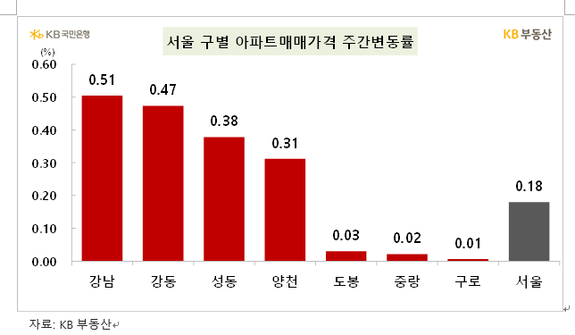 KB기준 서울아파트 강남 0.5% 넘는 급등 속 한주간 0.18% 상승...추석 전주보다 오름폭 소폭 확대