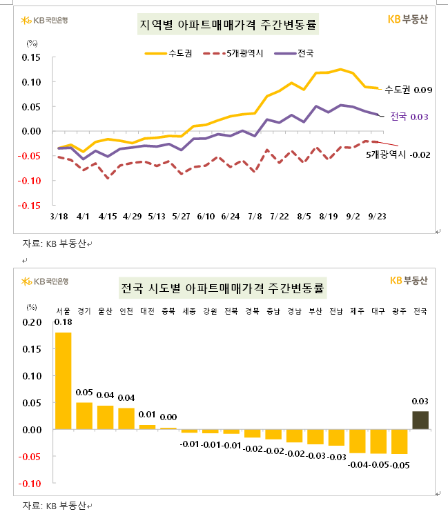 KB기준 서울아파트 강남 0.5% 넘는 급등 속 한주간 0.18% 상승...추석 전주보다 오름폭 소폭 확대