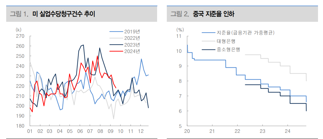 돈 풀기 시작한 G2...9월 고용지표 결과 따라 연준 추가 '빅컷' 여부 결정 - 대신證