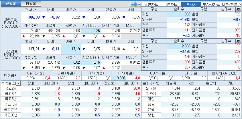 자료: 국고채 금리와 국채선물 가격의 오후 3시 45분 현재 상황...출처: 코스콤 CHECK