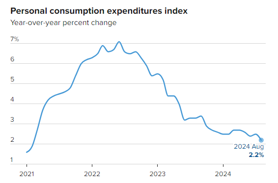 (상보) 미 8월 PCE 가격지수 전년비 2.2% 올라 예상(+2.3%) 하회