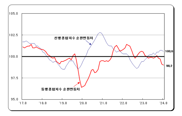 (1보) 8월 광공업생산 전월비 4.1% 증가하며 크게 반등...전산업생산 1.2% 증가
