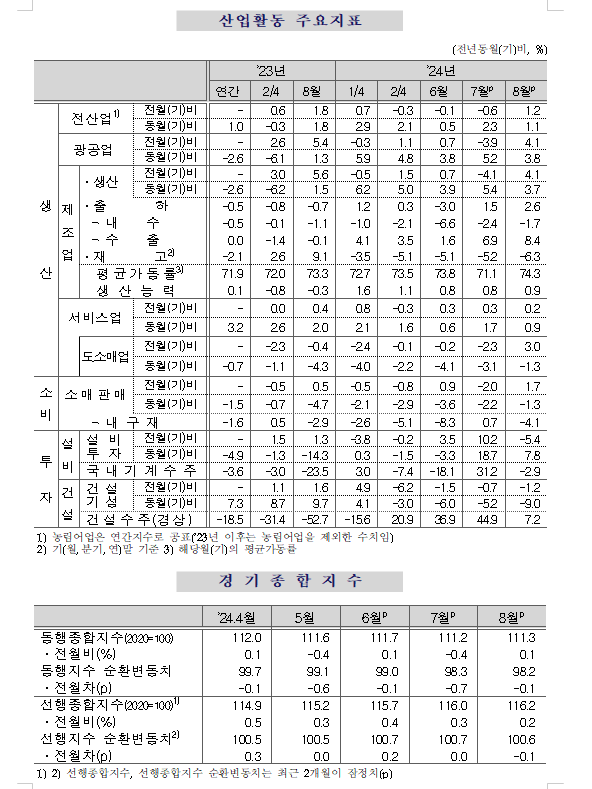 (1보) 8월 광공업생산 전월비 4.1% 증가하며 크게 반등...전산업생산 1.2% 증가