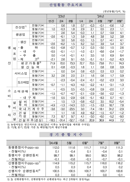 (종합) 8월 광공업생산 전월비 +4.1%로 큰폭 증가...자동차, 반도체 생산 증가 영향 - 통계정