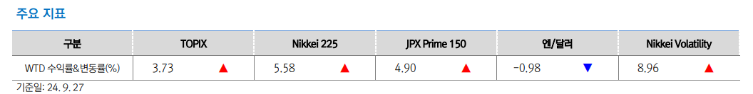 日, 이시바 총리 시대 맞이...엔화와 니케이 엇박자 흐름 이어갈 것 - 대신證