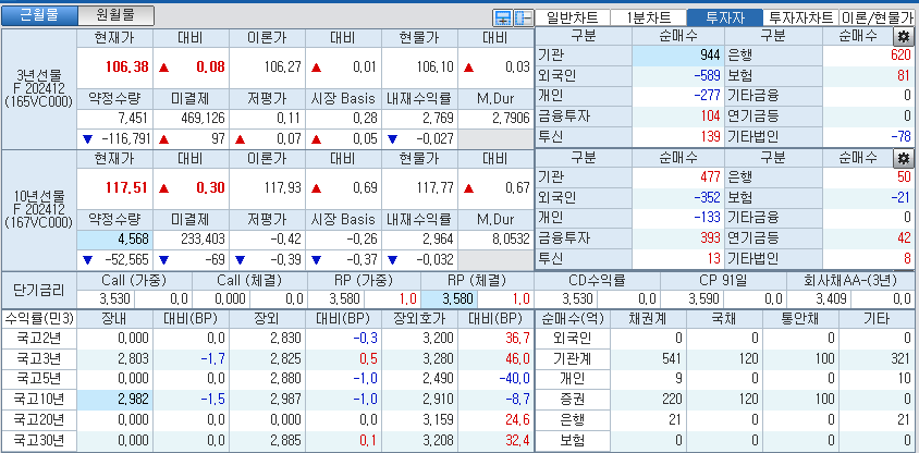 자료: 국고채 금리와 국채선물 가격의 오전 9시 8분 현재 상황...출처: 코스콤 CHECK