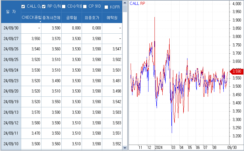 자료: 최근 단기자금시장 금리 흐름, 출처: 코스콤 CHECK