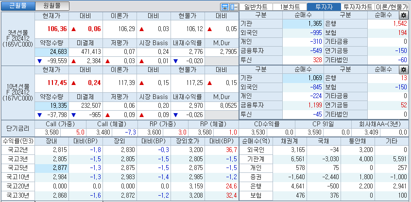 자료: 국고채 금리와 국채선물 가격의 오전 10시 41분 현재 상황...출처: 코스콤 CHECK