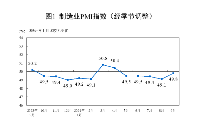 (상보) 중국 9월 제조업 PMI 49.8로 예상(49.4) 상회...6개월 만에 반등