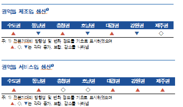 3분기 지역경제 전분기 대비 소폭 개선...향후 3분기에 비해 소폭 개선 예상 - 한은