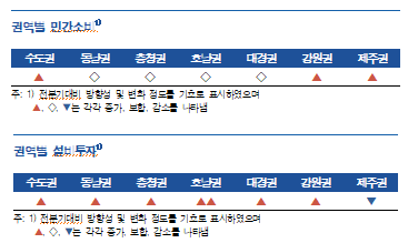 3분기 지역경제 전분기 대비 소폭 개선...향후 3분기에 비해 소폭 개선 예상 - 한은