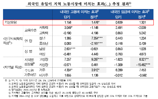 외국인 인력 유입, 내국인 임금 영향 유의미하지 않고 장기적 고용 증대 효과 - 한은보고서