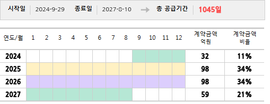 공급계약 기간 및 기간별 추정 계약금액