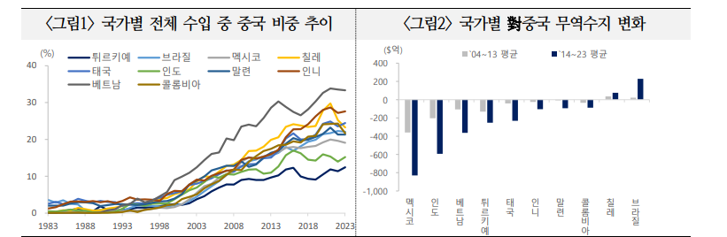 신흥국, 대중국 무역장벽 한층 강화 가능성...트럼프 당선시 미중 갈등에 제3국 리스크 더욱 심화 - 국금센터