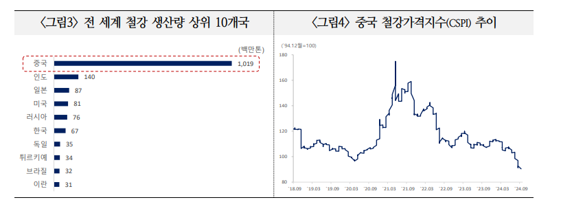 신흥국, 대중국 무역장벽 한층 강화 가능성...트럼프 당선시 미중 갈등에 제3국 리스크 더욱 심화 - 국금센터