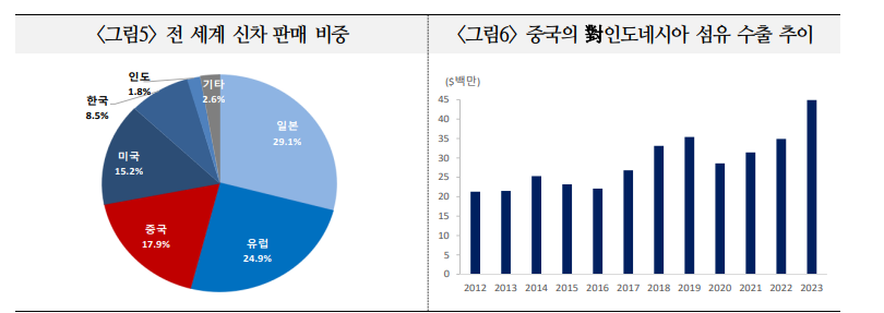 신흥국, 대중국 무역장벽 한층 강화 가능성...트럼프 당선시 미중 갈등에 제3국 리스크 더욱 심화 - 국금센터