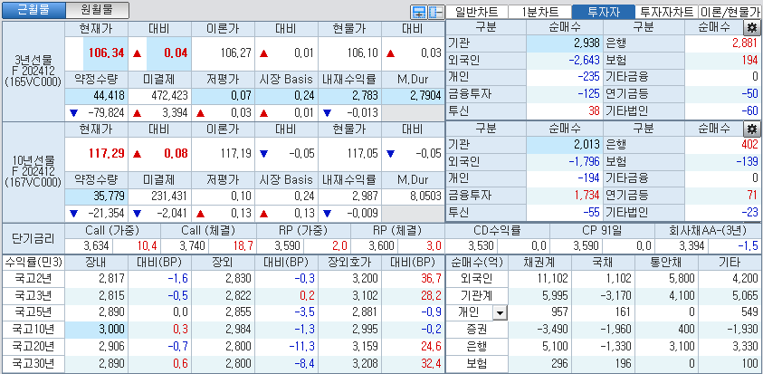 자료: 국고채 금리와 국채선물 가격의 오후 1시 20분 현재 상황...출처: 코스콤 CHECK