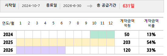 공급계약 기간 및 기간별 추정 계약금액