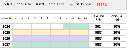 공급계약 기간 및 기간별 추정 계약금액