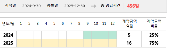 공급계약 기간 및 기간별 추정 계약금액
