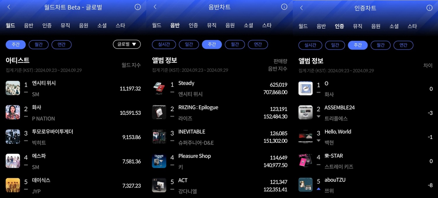엔시티 위시-화사, 9월 5주 한터 주간차트 정상…눈부신 성과 자랑