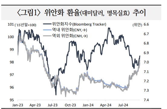 중국 외환수급 여건 최근 개선 조짐이나 위안화 추가 강세 제한적일 듯 - 국금센터