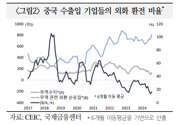 중국 외환수급 여건 최근 개선 조짐이나 위안화 추가 강세 제한적일 듯 - 국금센터