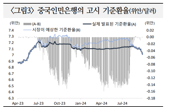 중국 외환수급 여건 최근 개선 조짐이나 위안화 추가 강세 제한적일 듯 - 국금센터