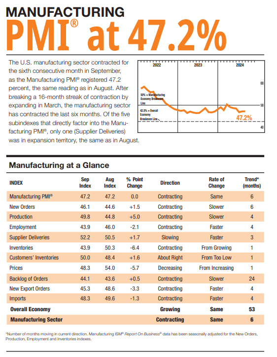 (상보) 미 9월 ISM 제조업 PMI 47.2로 예상(47.6) 하회