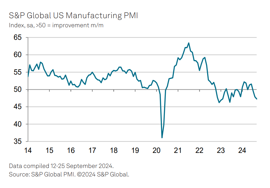 (상보) 미 9월 S&P글로벌 제조업 PMI 47.3으로 예상(47.0) 상회