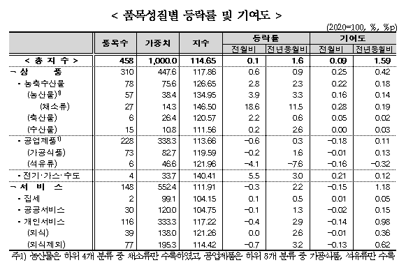(종합) 9월 소비자물가 전년비 1.6% 올라 2% 하회...21년 2월(+1.4%) 이후 최저치