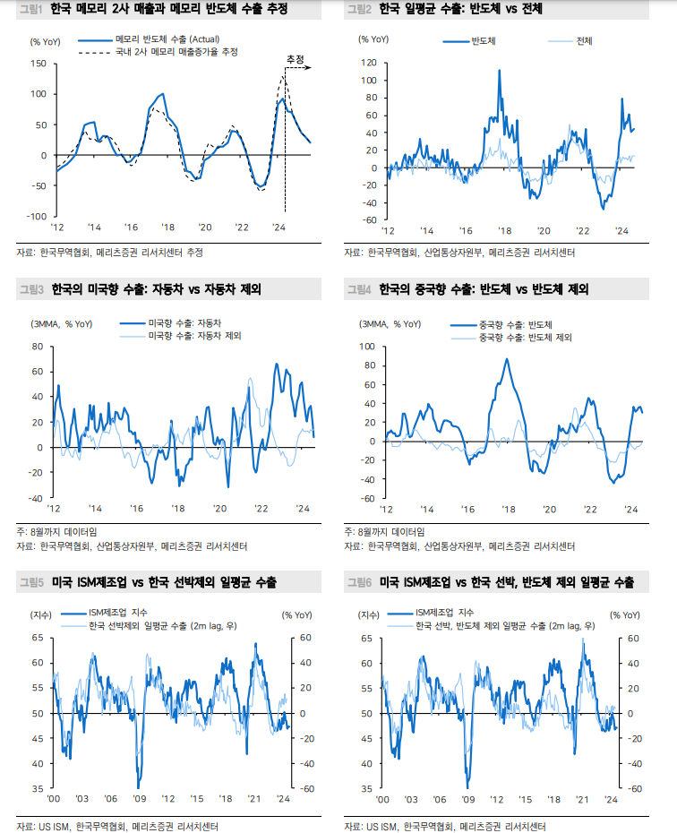 한국 수출, 반도체 피크아웃에도 10% 내외 유지하는 점 주목 - 메리츠證