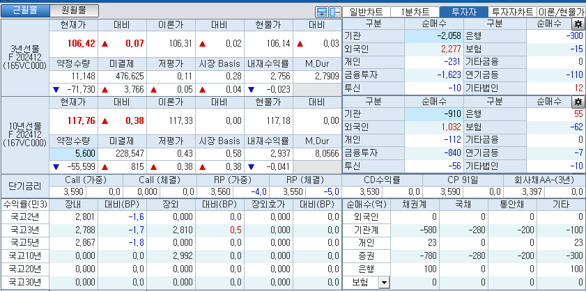 자료: 국고채 금리와 국채선물 가격의 오전 9시 6분 현재 상황...출처: 코스콤 CHECK