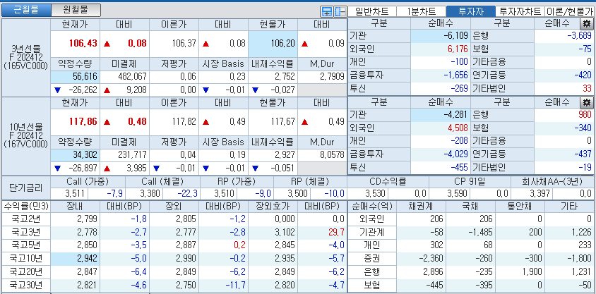 자료: 국고채 금리와 국채선물 가격의 오전 10시 41분 현재 상황...출처: 코스콤 CHECK