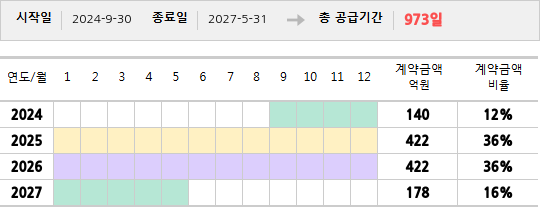 공급계약 기간 및 기간별 추정 계약금액
