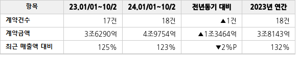 공급계약 공시 현황