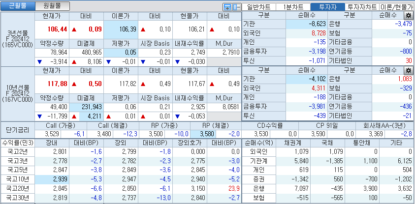 자료: 국고채 금리와 국채선물 가격의 오후 1시 35분 현재 상황...출처: 코스콤 CHECK