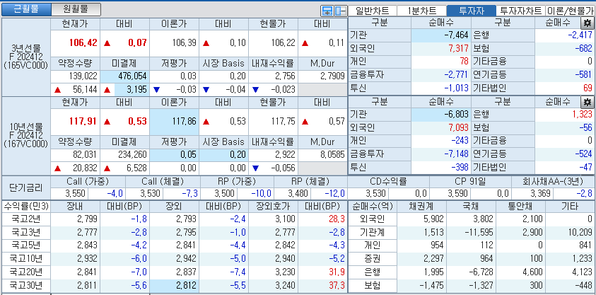 자료: 국고채 금리와 국채선물 가격의 오후 3시 45분 현재 상황...출처: 코스콤 CHECK