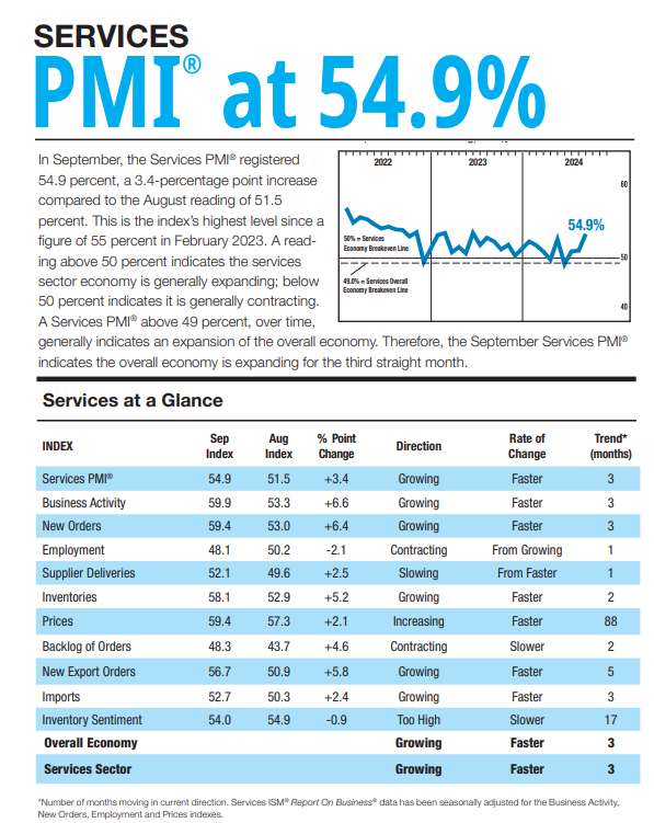 (상보) 미 ISM 9월 서비스업 PMI 54.9로 예상(51.7) 상회