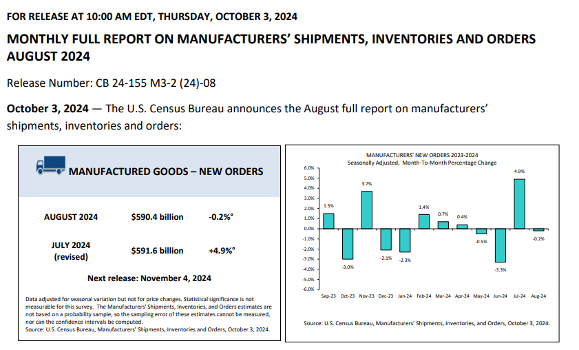 (상보) 미 8월 공장재수주 전월비 0.2% 줄며 예상(+0.1%) 하회