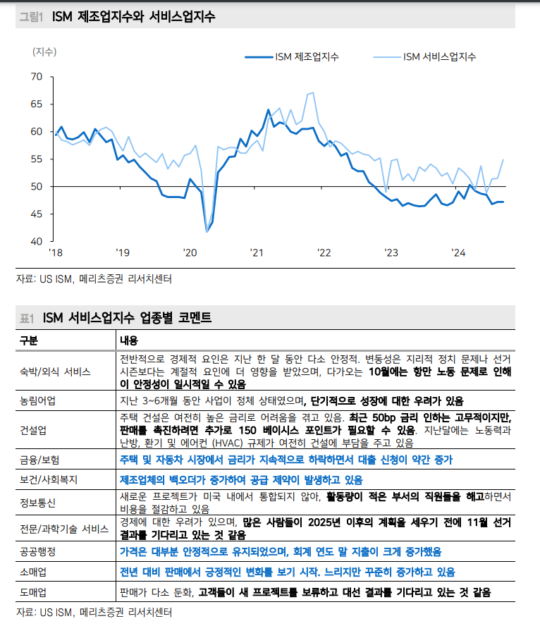 美 경제 대부분 차지하는 서비스업 견고...대선 이후 제조업·서비스업 동반 반등 - 메리츠證